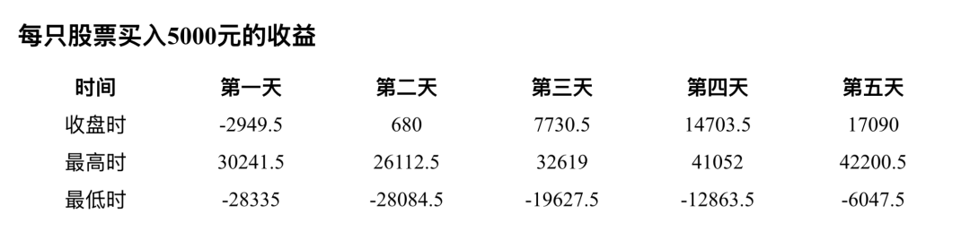手续费后收益图